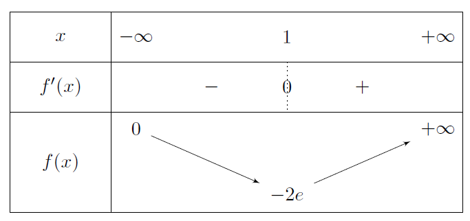 Mathplace exercice_TleS_fonction_exponentielle-1 Exercice 4 : Etude d'une fonction  