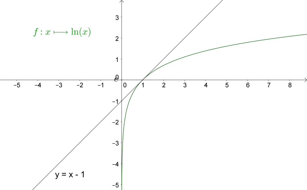 Mathplace cours_tleS_fonctions_ln01-1024x635 2. Etude de la fonction logarithme népérien  