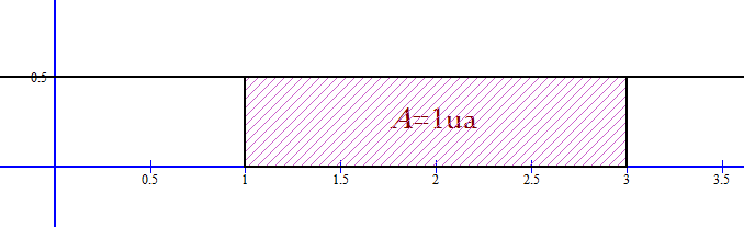 Mathplace figure-5-densite II. Exemples de lois continues  