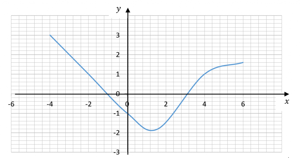 Mathplace exercice_3e_notions_fonctions-2-1024x539 Exercice 8 : Fonction  définie à partir d’une courbe  