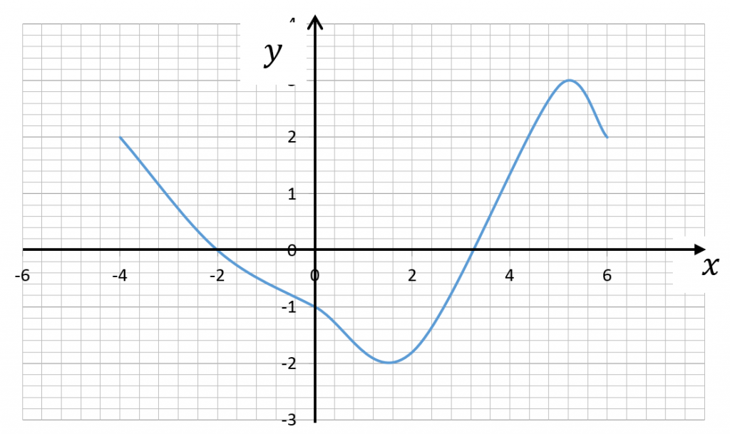 Mathplace exercice_3e_notions_fonctions-3-1024x609 Exercice 7 : Fonction  définie à partir d’une courbe  