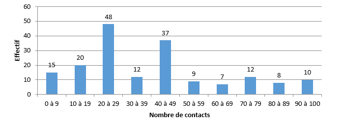 Mathplace exercice_3e_statistique-2 Exercice 5 : nombre de contacts  